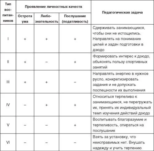 Тренерыпреподаватели работающие с дзюдоистами младшего возраста часто - фото 135