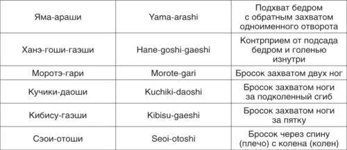 2 КАТАМЭВАДЗА ТЕХНИКА СКОВЫВАЮЩИХ ДЕЙСТВИЙ 2 КЮ СИНИЙ ПОЯС 1 - фото 152