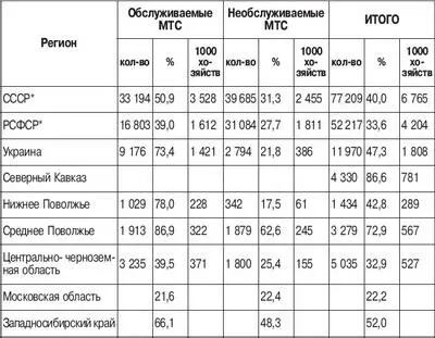 за исключением Северного Кавказа Источник ЦГАНХ СССР ф 7486 оп 3 д - фото 19