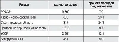 всего по 12 областям Источник ЦГАНХ СССР ф 1562 оп 77 д 70 Динамика - фото 20