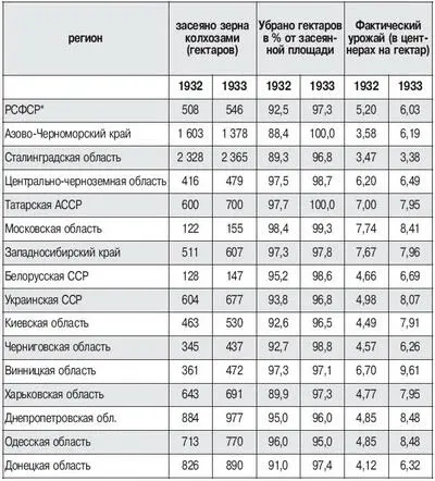всего по 12 областям Источник См Таблицу 4 Данные ЦУНХУ еще ниже средняя - фото 22