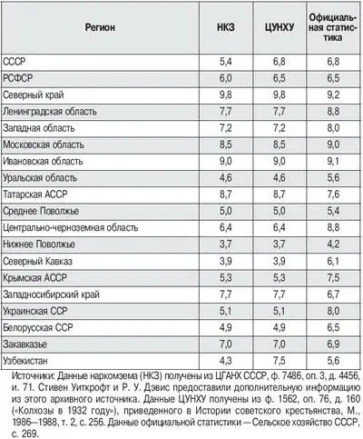 Источники Данные наркомзема НКЗ получены из ЦГАНХ СССР ф 7486 оп 3 д - фото 25