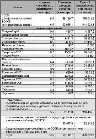 официальные данные по урожаям колхозов не включенных в опубликованные - фото 26