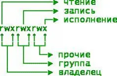Расшифровка файловых атрибутов Тут надобно заметить что в UNIX выполняемые - фото 21
