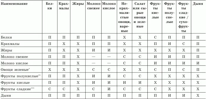Сырые или вареные Кислые фрукты сочетаются с орехами Сухофрукты В - фото 1