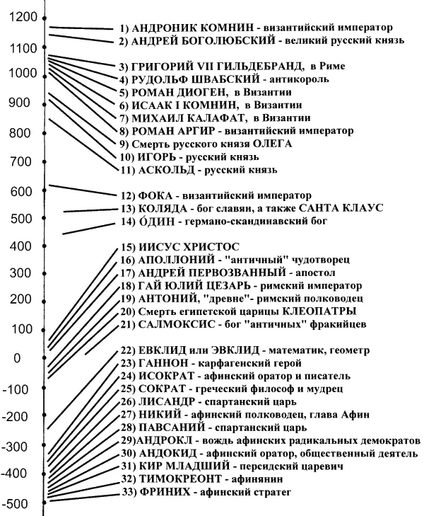 Рис 02 Распределение в скалигеровской хронологии найденных нами пятидесяти - фото 2