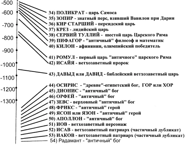 Рис 03 Распределение во времени пятидесяти четырех отражений императора - фото 3