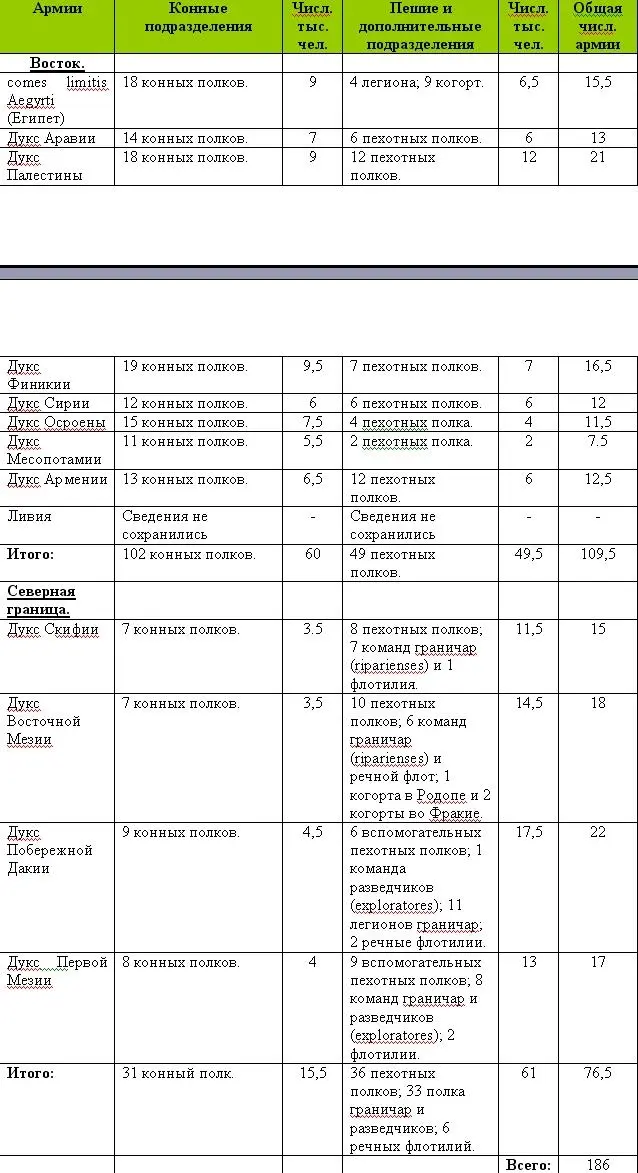 В обеих приведенных выше таблицах мы видим уже готовые численности полков и - фото 5