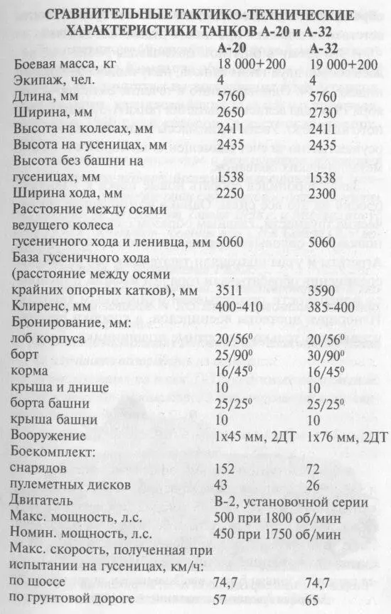 В это время в опытном цехе завода 183 уже велась сборка двух таких танков - фото 15