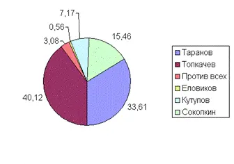 II тур Таблица 2 Результаты голосования в тех населенных пунктах где - фото 3