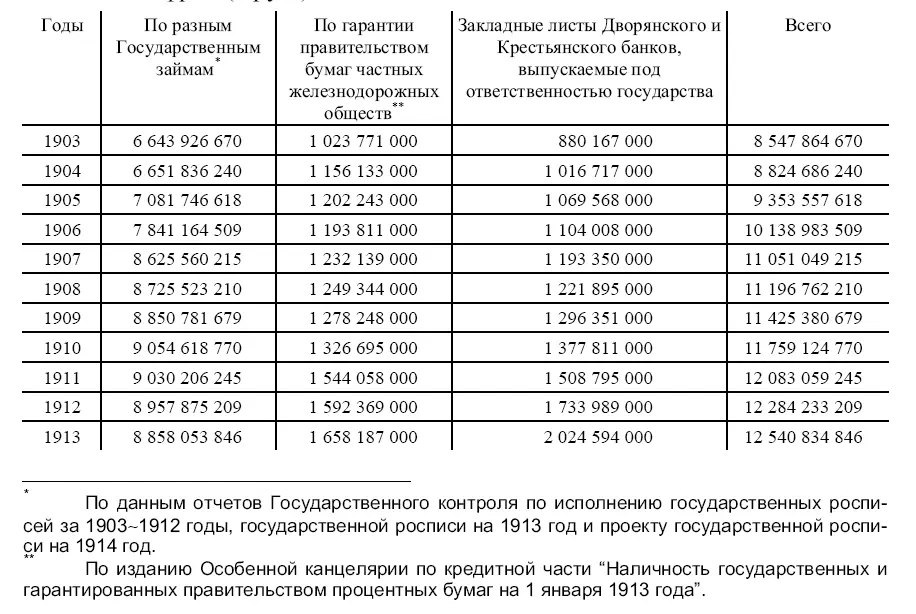 1914 8 828 000 000 Из общего долга по разным государственным - фото 2