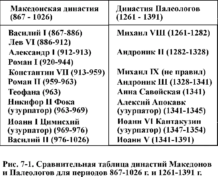 Рис 71 Таблица правлений византийских василевсов императоров из - фото 18