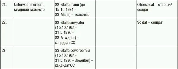 ЗВАНИЯ СС присваивались персонально каждому члену СС в соответствии с его - фото 112