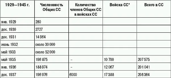 С 1935 по 1939 учитываются части усиления СС и части Мертвая голова После - фото 226