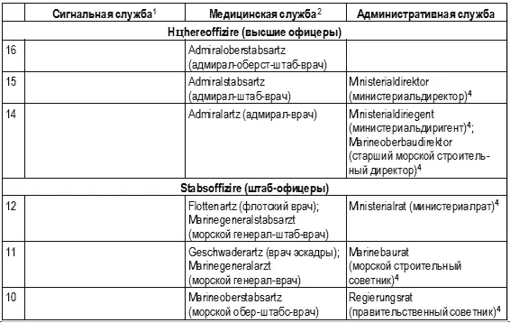Капитан 1го ранга занимавший адмиральскую должность именовался командором - фото 111