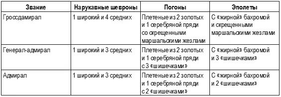 2 Унтерофицеры с портупеей 3 Унтерофицеры и рядовые - фото 130