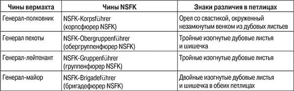 Число высших чинов NSFK было небольшим Известны следующие лица носившие - фото 424