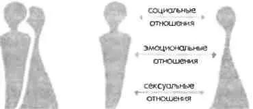 Рис 1 Схема основных уровней отношений Рассмотрим специфику каждого уровня - фото 1
