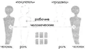 Рис 5 Схема уровней человеческих и деловых отношений При проведении - фото 5