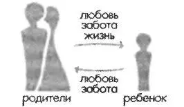 Рис 9 Ложная модель детскородительских отношений Но можно посмотреть на эту - фото 9