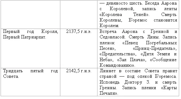 ХРОНОЛОГИЯ ЗАПИСЕЙ ВКЛЮЧЕННЫХ В ОТЧЕТ 1 Семь Плакальщиц 21325 г н э 2 - фото 2