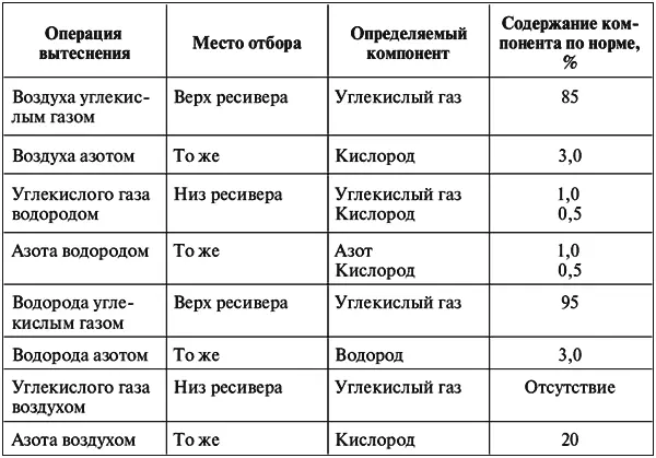 При использовании для продувки ресиверов углекислого газа технического сорта - фото 4