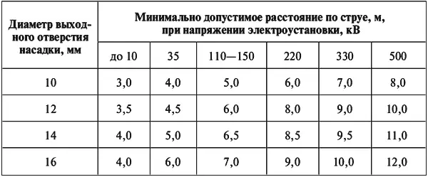 62 При обмыве ствол телескопическая вышка и цистерна с водой должны быть - фото 6