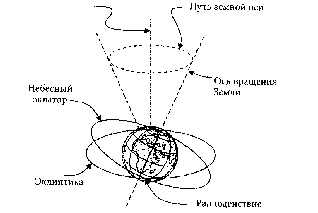 Рис 2 Схема прецессии Тибетцы и индийцы тоже с древнейших времен описывали - фото 1