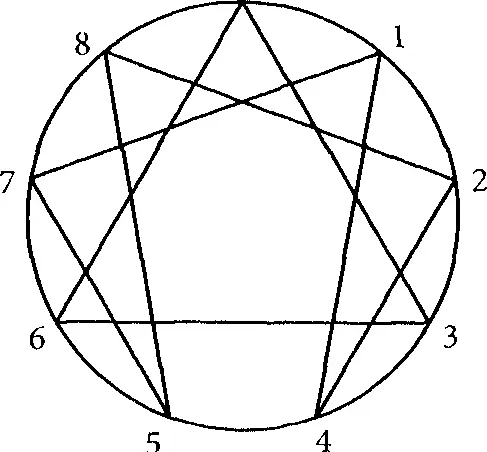 Рис 3 Эннеаграмма Все кончилось через несколько лет после того как началось - фото 2