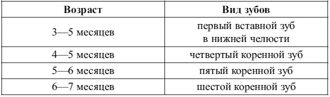 К 67месячному возрасту период смены молочных зубов на постоянные практически - фото 39