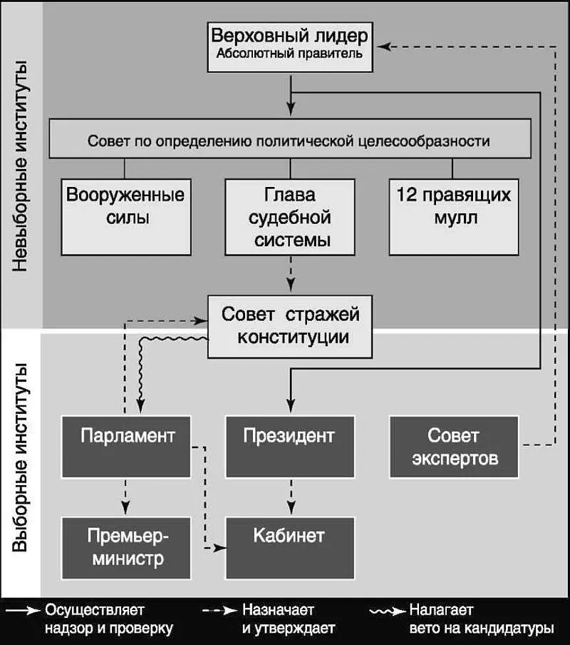 Если судить по конституции страны Иран напоминает парламентскую демократию но - фото 6