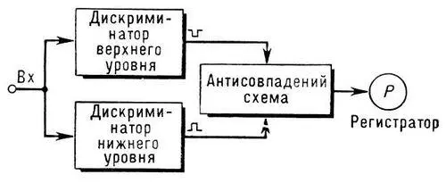 Блоксхема одноканального амплитудного анализатора Амплитудный дискриминатор - фото 68