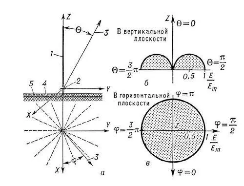 Рис 2 Вертикальный несимметричный вибратор а схема 1 провод - фото 259