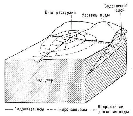 Рис 3 Схема артезианского склона Артезианский бассейн Артезианский - фото 271