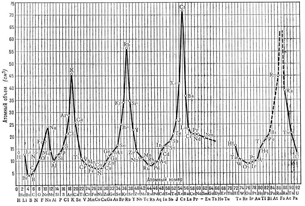 Рис 1 Периодическая зависимость атомного объёма от атомного номера Рис 4 - фото 33