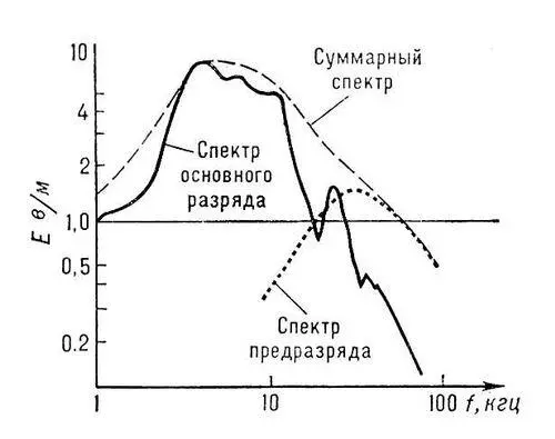 Спектр радиоволн излучаемых разрядом молнии сплошная линия спектр основного - фото 15