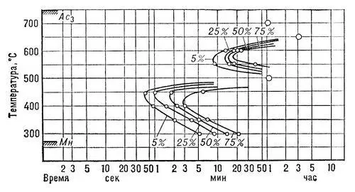 Диаграмма изотермического превращения аустенита стали содержащей 04 - фото 10