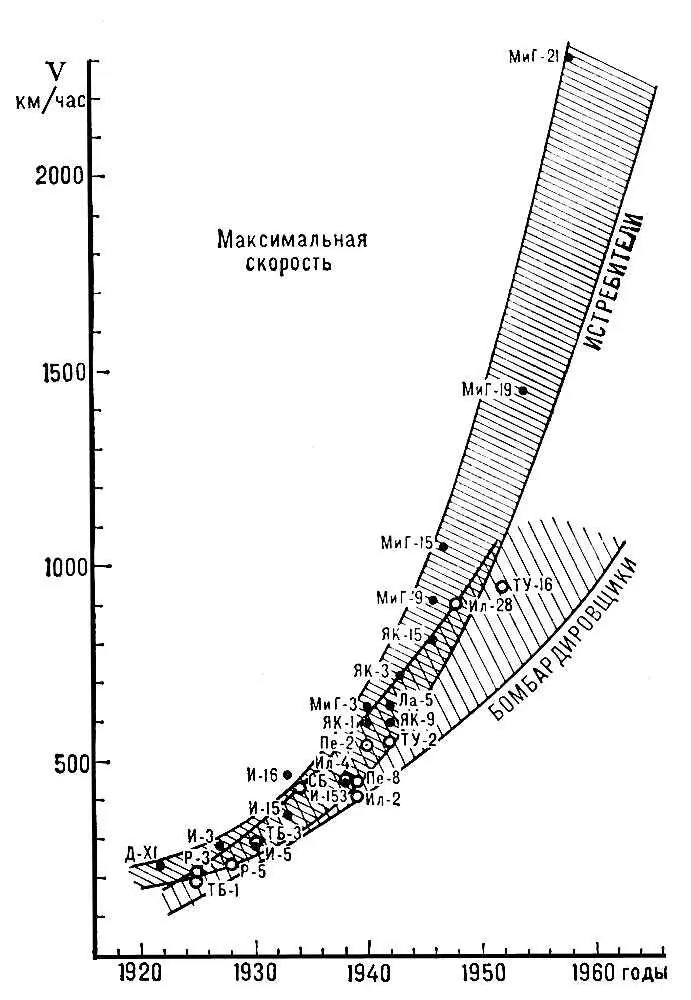 Рис 6 Диаграммы роста скоростей полёта советских истребителей и - фото 49