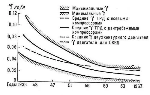 Рис 6 Изменение удельной массы турбореактивных двигателей по годам Рис 2а - фото 27