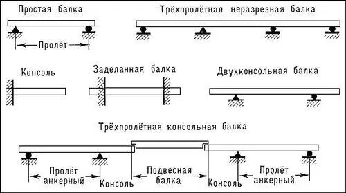 Рис 1 Схемы балок Рис 2 Сечения балок 1 прямоугольное 2 коробчатое - фото 307