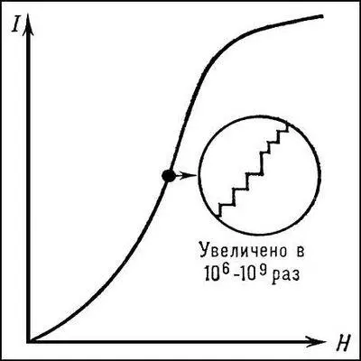 Кривая намагничивания ферромагнитного образца имеет ступенчатый характер - фото 396