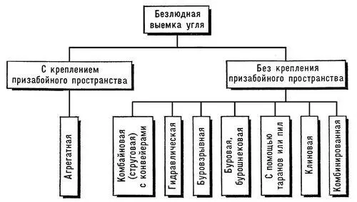 Классификация способов безлюдной выемки угля Способы расположены слева направо - фото 22