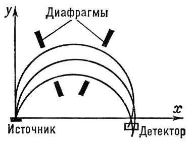 Фокусировка электронов в однородном поперечном магнитном поле полукруговая - фото 527
