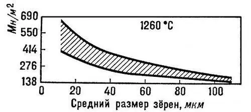 Рис 2 Зависимость предела прочности бериллида ниобия от среднего размера - фото 383