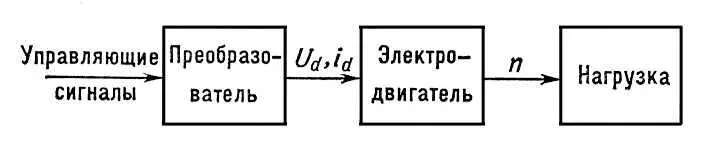 Рис 1 Блоксхема узла бесконтактный управляемый преобразовательдвигатель - фото 475