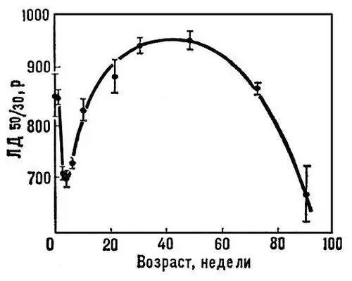 Рис 2 Выживаемость облученных мышей ЛД 5030 в зависимости от возраста - фото 59