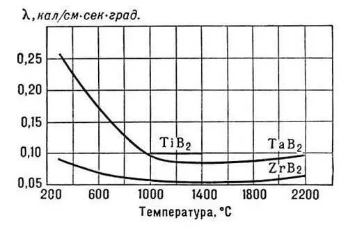 Зависимость теплопроводности расширения диборидов от температуры Зависимость - фото 298
