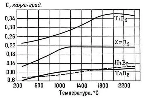 Зависимость теплоёмкости диборидов от температуры Борилин Борис Семенович - фото 299