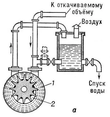 Рис 3а Схема водокольцевого вакуумного насоса 1 водяное кольцо 2 - фото 125