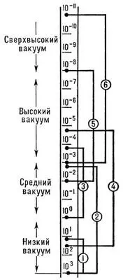 Рис 7 Области действия различных вакуумных насосов в нм 2 1 - фото 120